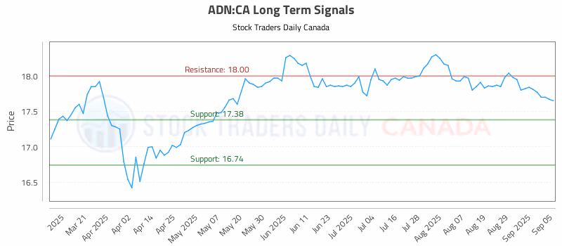 Stock Chart for ADN:CA