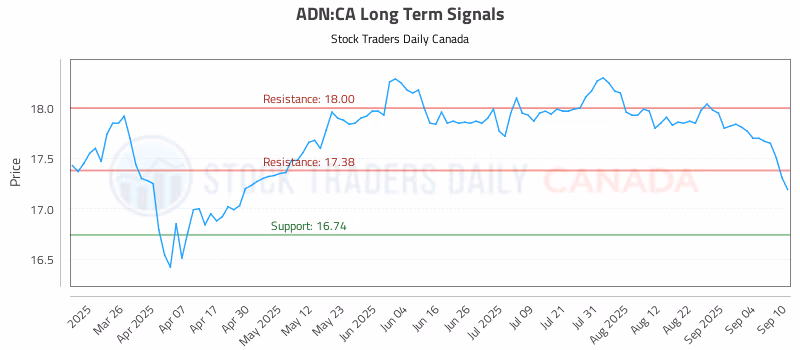 Stock Chart for ADN:CA