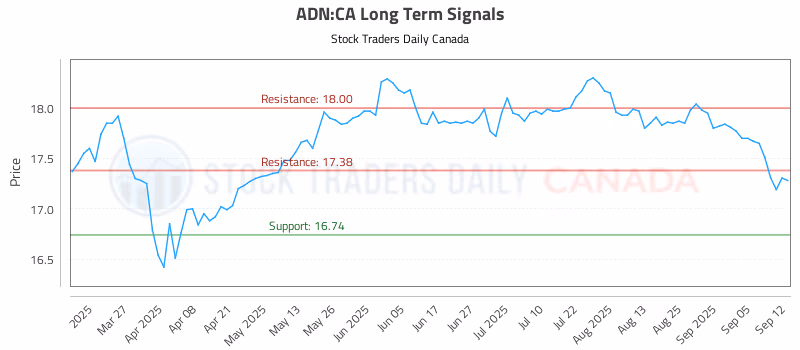 Stock Chart for ADN:CA