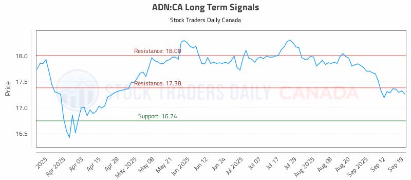 Stock Chart for ADN:CA