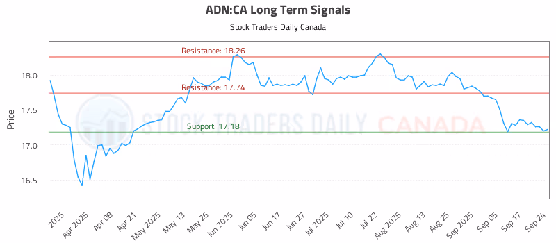 Stock Chart for ADN:CA