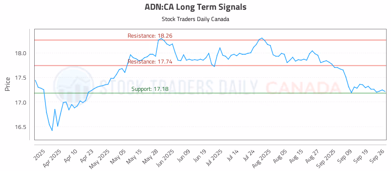 Stock Chart for ADN:CA