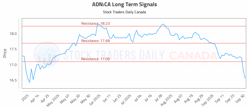 Stock Chart for ADN:CA