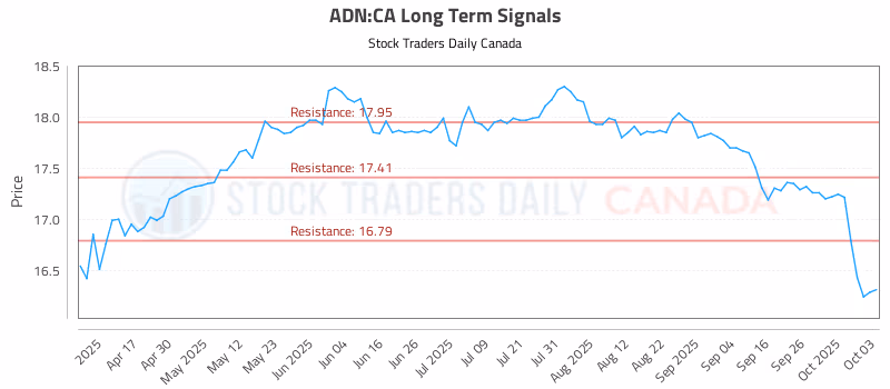 Stock Chart for ADN:CA