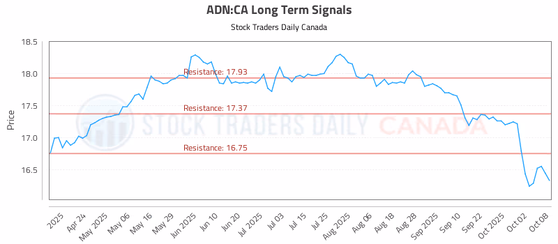 Stock Chart for ADN:CA