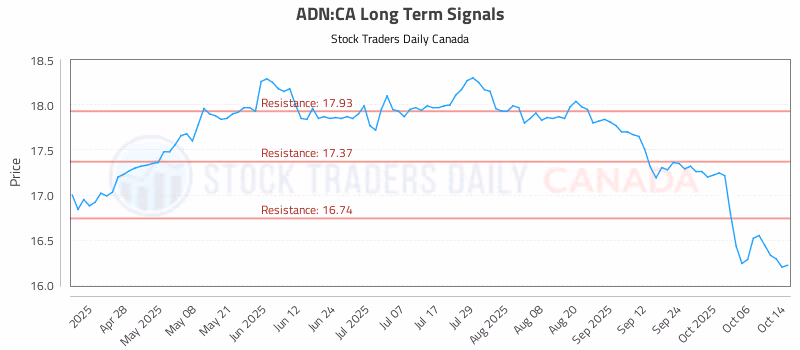Stock Chart for ADN:CA