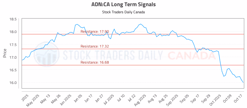 Stock Chart for ADN:CA
