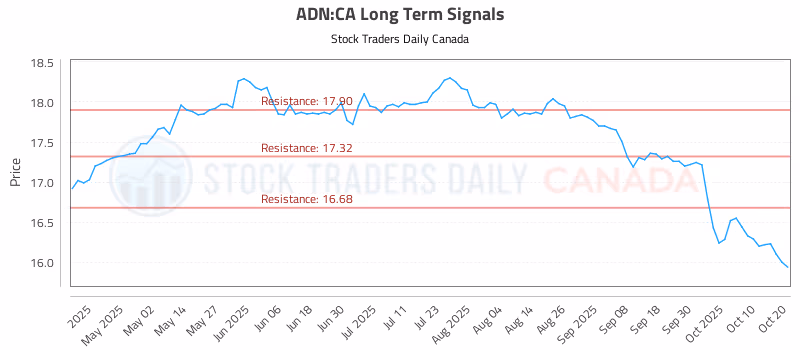 Stock Chart for ADN:CA