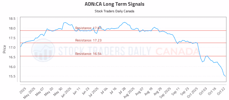 Stock Chart for ADN:CA
