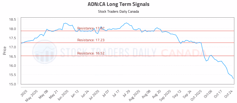 Stock Chart for ADN:CA