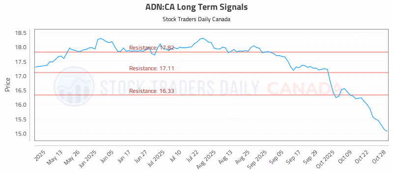 Stock Chart for ADN:CA