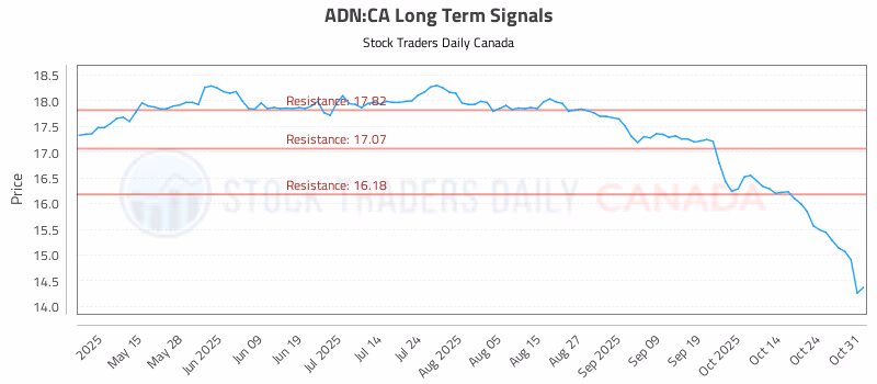 Stock Chart for ADN:CA