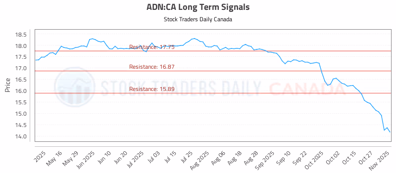 Stock Chart for ADN:CA