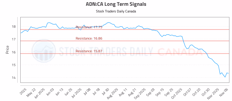 Stock Chart for ADN:CA