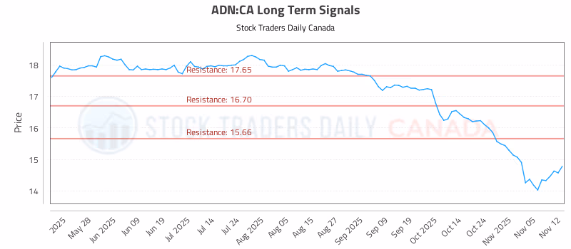 Stock Chart for ADN:CA