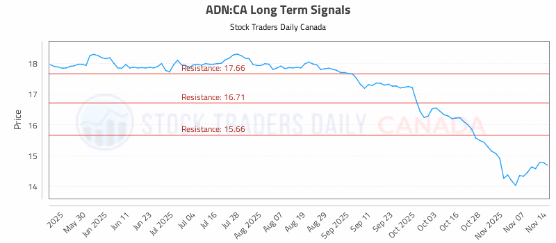 Stock Chart for ADN:CA