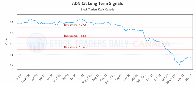 Stock Chart for ADN:CA