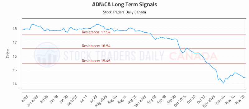Stock Chart for ADN:CA