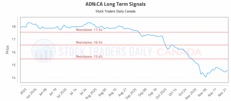 Stock Chart for ADN:CA