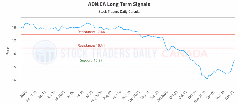 Stock Chart for ADN:CA