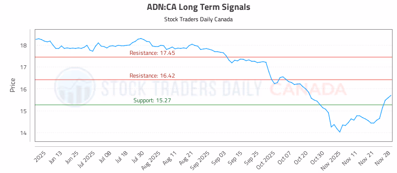Stock Chart for ADN:CA