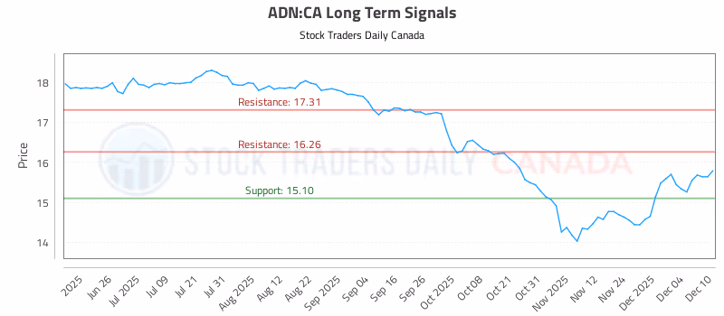 Stock Chart for ADN:CA