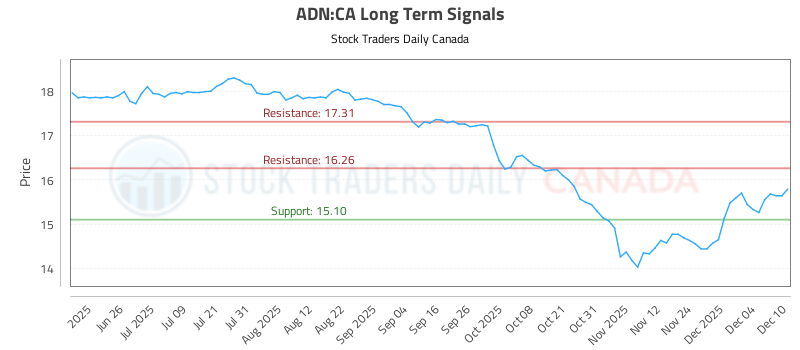(ADN) Risk-Controlled Trading Report