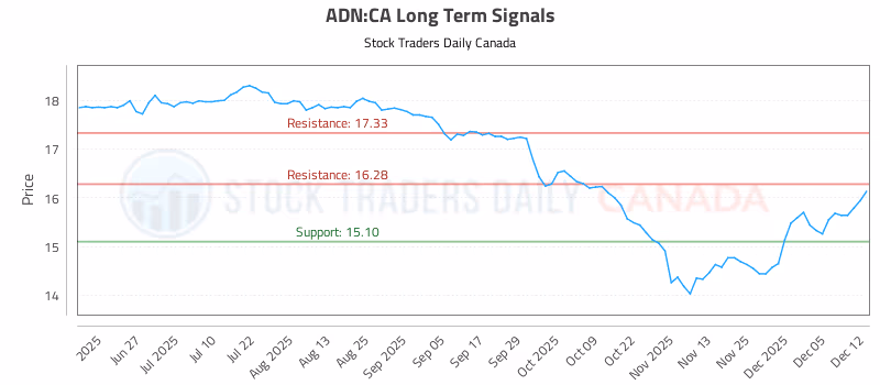 Stock Chart for ADN:CA