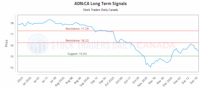 Stock Chart for ADN:CA