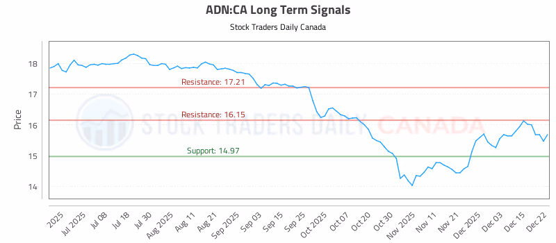 Stock Chart for ADN:CA