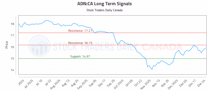 Stock Chart for ADN:CA