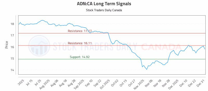 Stock Chart for ADN:CA