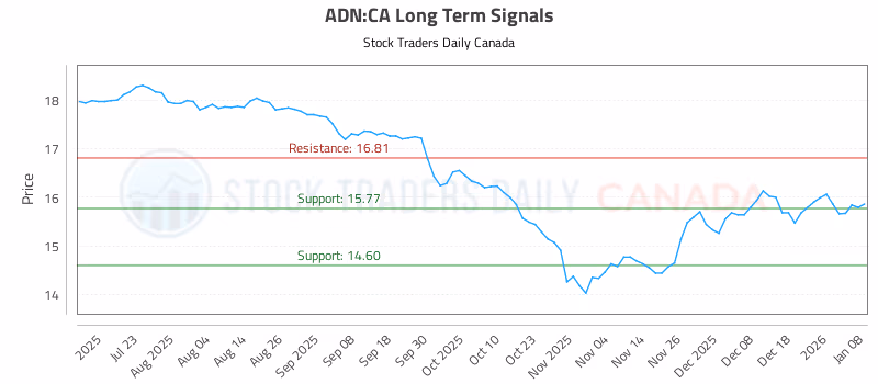 Stock Chart for ADN:CA