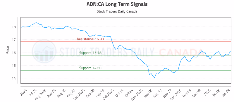 Stock Chart for ADN:CA