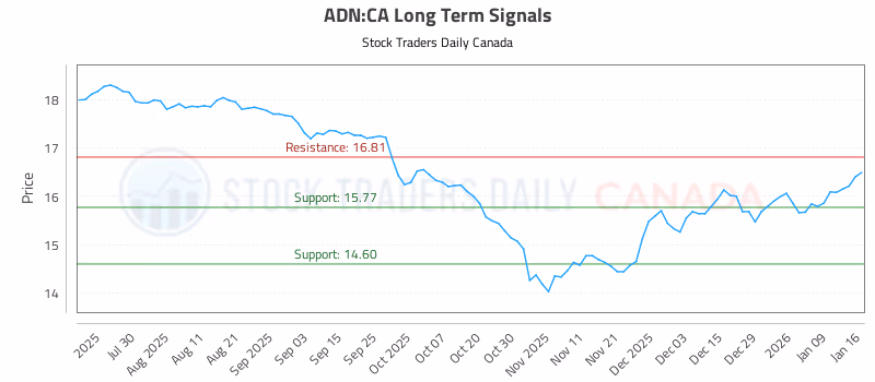 Stock Chart for ADN:CA