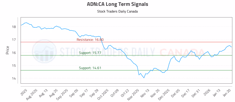Stock Chart for ADN:CA