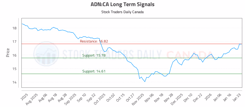 Stock Chart for ADN:CA