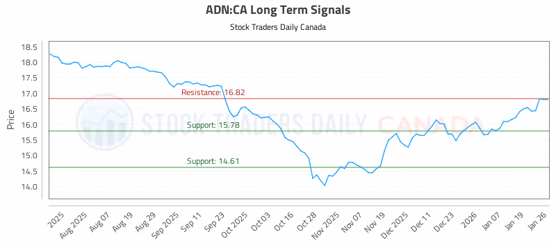 Stock Chart for ADN:CA