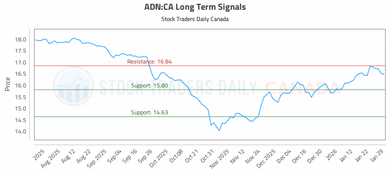 Stock Chart for ADN:CA