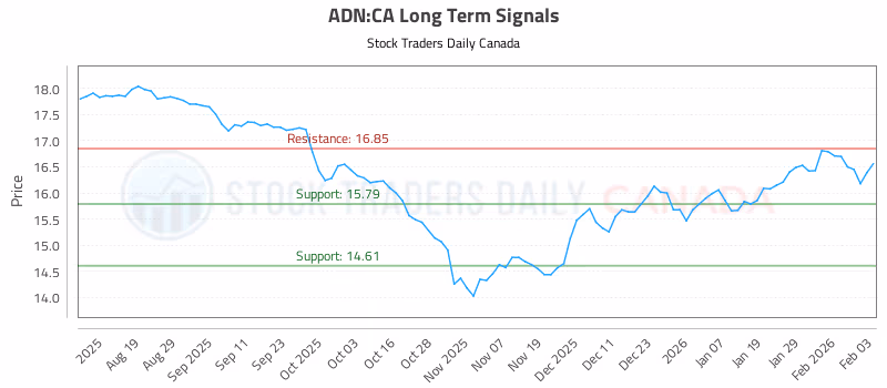Stock Chart for ADN:CA