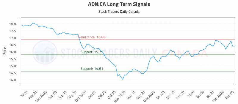 Stock Chart for ADN:CA