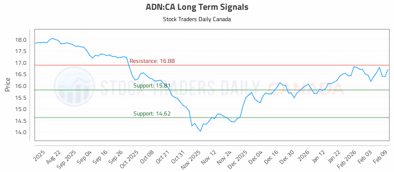 Stock Chart for ADN:CA