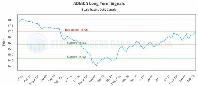 Stock Chart for ADN:CA