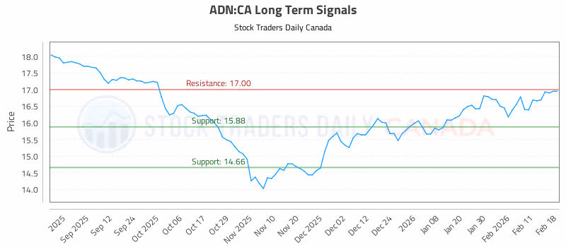 Stock Chart for ADN:CA