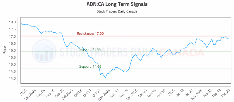 Stock Chart for ADN:CA