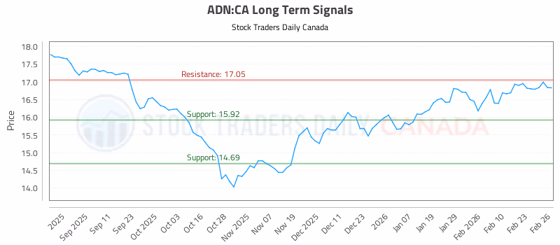 Stock Chart for ADN:CA