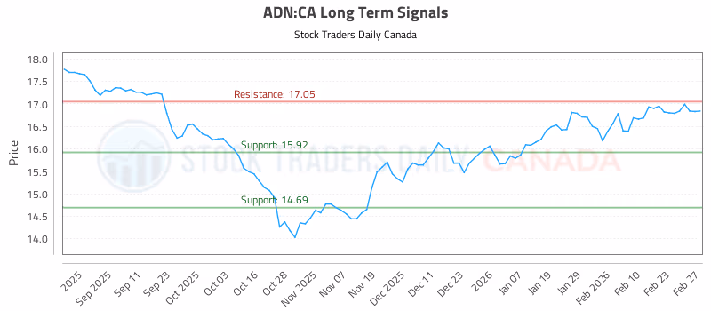 Stock Chart for ADN:CA