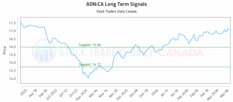 Stock Chart for ADN:CA