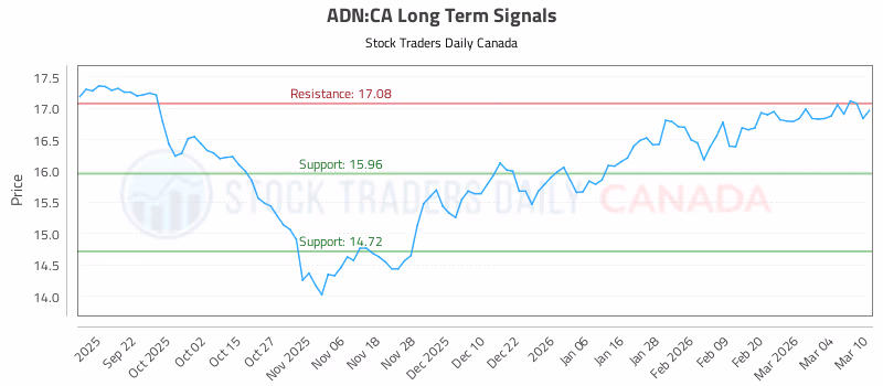 Stock Chart for ADN:CA
