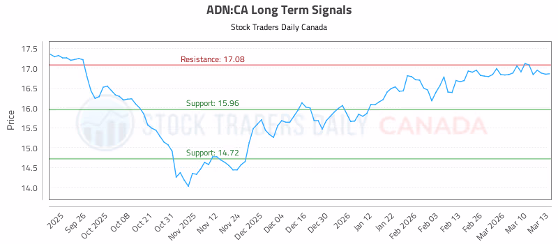 Stock Chart for ADN:CA